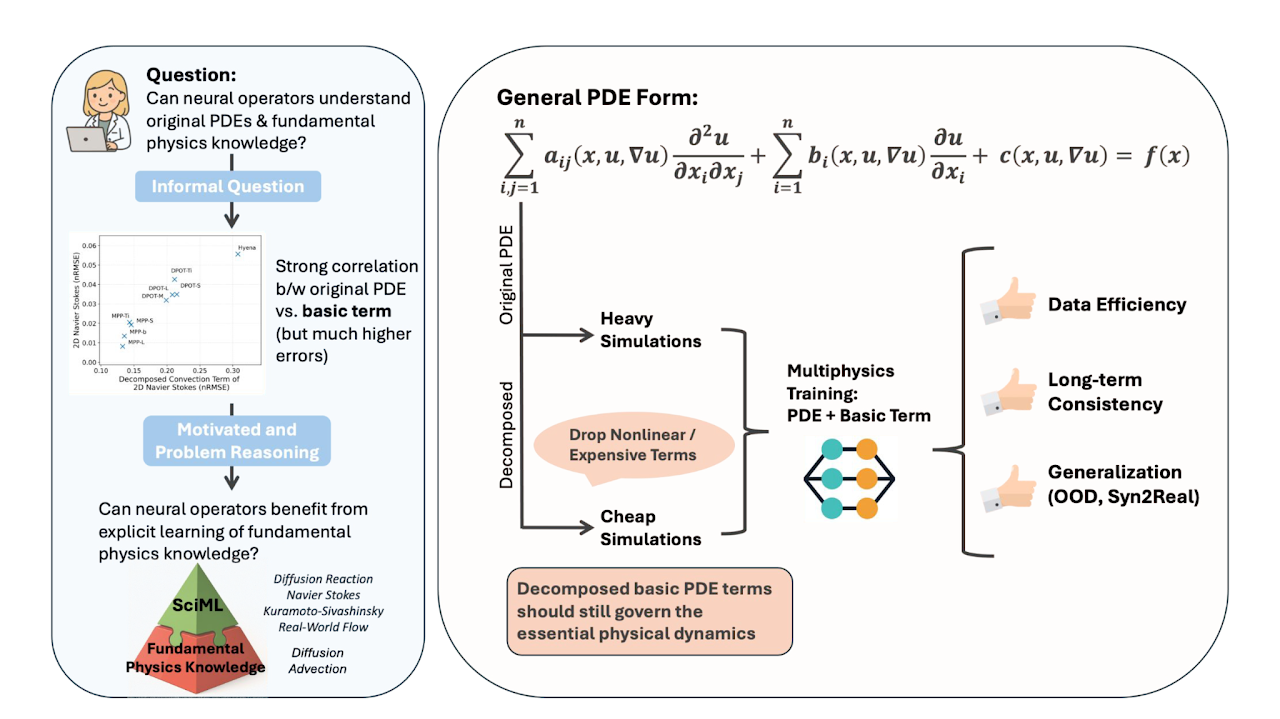 Neural operators with fundamental physics teaser
