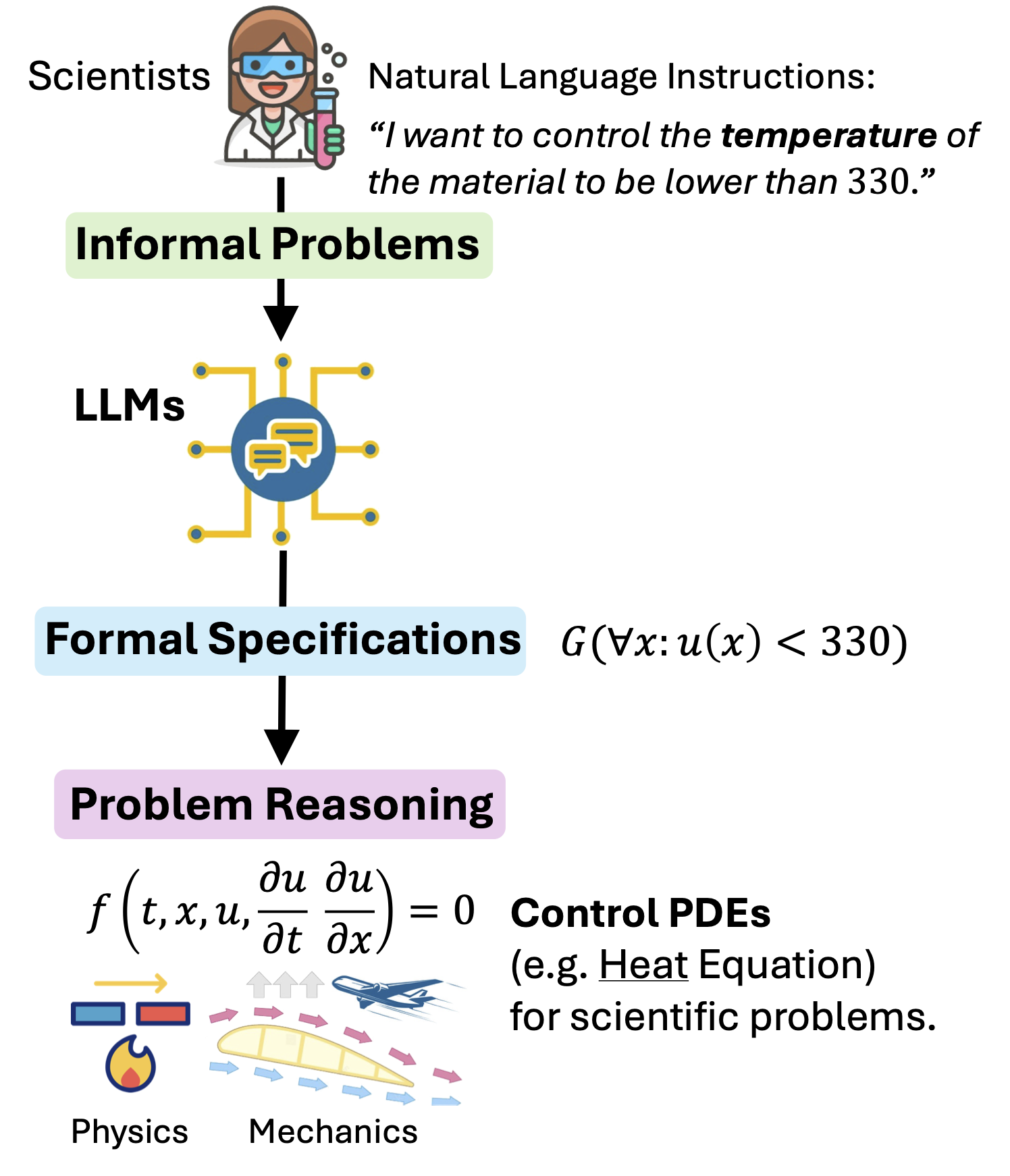 PDE-Controller teaser figure